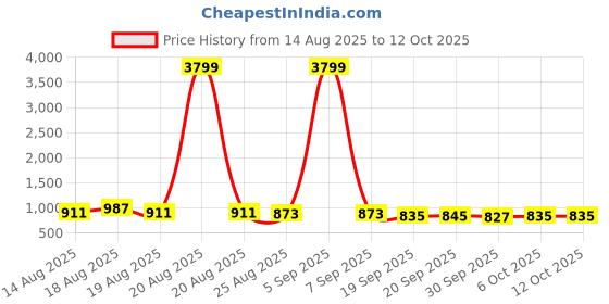 myntra.com Aura 3 Pieces Red Pedal Bins With Handle 10L Each aura Price History Graph from 14 Aug 2025 to 12 Oct 2025