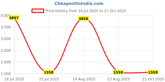 myntra.com Aura 3 Pieces White Figurine Showpiece aura Price History Graph from 18 Jul 2025 to 19 Oct 2025