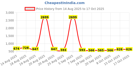 myntra.com Aura 3 Pieces Yellow Pedal Bins With Handle 10L Each aura Price History Graph from 14 Aug 2025 to 16 Oct 2025