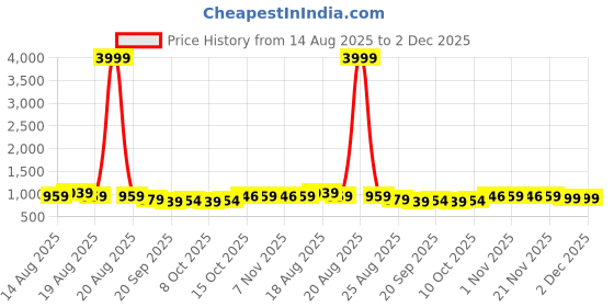 myntra.com Aura 3 Pieces Yellow Pedal Bins With Handle 10L Each aura Price History Graph from 14 Aug 2025 to 2 Dec 2025