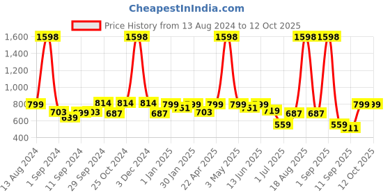 myntra.com Aura 3-Way Reversible Backpack aura Price History Graph from 13 Aug 2024 to 11 Oct 2025