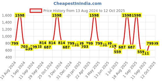 myntra.com Aura 3-Way Reversible Backpack aura Price History Graph from 13 Aug 2024 to 12 Oct 2025