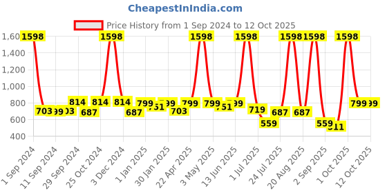 myntra.com Aura 3-Way Reversible Backpack aura Price History Graph from 1 Sep 2024 to 12 Oct 2025