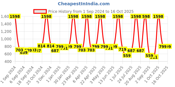 myntra.com Aura 3-Way Reversible Backpack aura Price History Graph from 1 Sep 2024 to 16 Oct 2025