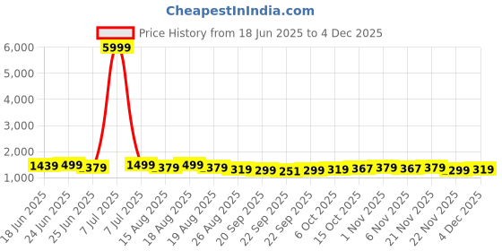 myntra.com Aura 30Pcs Red Bar Hangers aura Price History Graph from 18 Jun 2025 to 4 Dec 2025