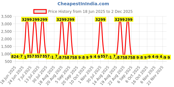 myntra.com Aura 3Pcs Beige & Green Printed Foldable Laundry Bag With Handle - 60 L aura Price History Graph from 18 Jun 2025 to 2 Dec 2025