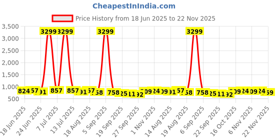 myntra.com Aura 3Pcs Beige & Green Tree-Printed Foldable Laundry Bag With Handle - 60 L aura Price History Graph from 18 Jun 2025 to 22 Nov 2025