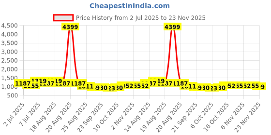 myntra.com Aura 3Pcs Black & Beige Printed Foldable Laundry Bags With Lid & Handles - 75 L Each aura Price History Graph from 2 Jul 2025 to 23 Nov 2025