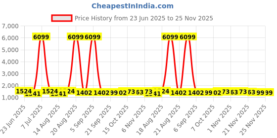 myntra.com Aura 3Pcs Black Self-Designed Anti-Slip Eco-Friendly Absorbent Large Doormats aura Price History Graph from 23 Jun 2025 to 24 Nov 2025