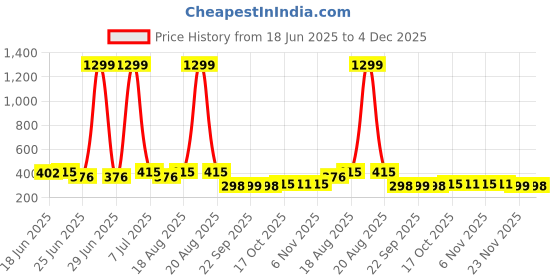 myntra.com Aura 3Pcs Blue Reusable Mesh Laundry Bags With Zipper aura Price History Graph from 18 Jun 2025 to 4 Dec 2025