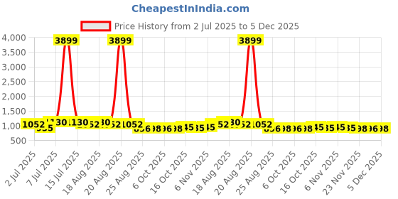 myntra.com Aura 3Pcs Brown & Black Printed Jute Foldable Laundry Bags With Handles - 55 L Each aura Price History Graph from 2 Jul 2025 to 5 Dec 2025