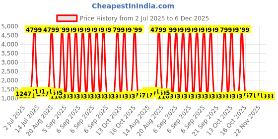 myntra.com Aura 3Pcs Brown & Black Printed Jute Foldable Laundry Bags With Handles - 75 L Each aura Price History Graph from 2 Jul 2025 to 5 Dec 2025