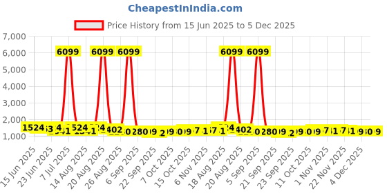 myntra.com Aura 3Pcs Brown & Black Self-Designed Anti-Slip Eco-Friendly Absorbent Large Doormats aura Price History Graph from 15 Jun 2025 to 5 Dec 2025