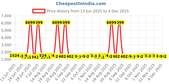 myntra.com Aura 3Pcs Brown & Red Self-Designed Anti-Slip Eco-Friendly Absorbent Large Doormats aura Price History Graph from 13 Jun 2025 to 4 Dec 2025