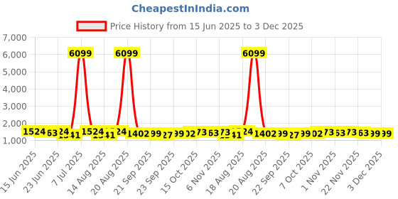 myntra.com Aura 3Pcs Brown & Red Self-Designed Anti-Slip Eco-Friendly Absorbent Large Doormats aura Price History Graph from 15 Jun 2025 to 3 Dec 2025