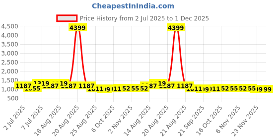 myntra.com Aura 3Pcs Brown & White Printed Foldable Laundry Bags With Lid & Handles - 75 L Each aura Price History Graph from 2 Jul 2025 to 1 Dec 2025
