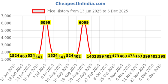 myntra.com Aura 3Pcs Green & Grey Self-Designed Anti-Slip Eco-Friendly Absorbent Large Doormats aura Price History Graph from 13 Jun 2025 to 5 Dec 2025