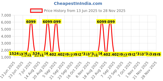 myntra.com Aura 3Pcs Green & Maroon Self-Designed Anti-Slip Eco-Friendly Absorbent Large Doormats aura Price History Graph from 13 Jun 2025 to 28 Nov 2025