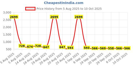 myntra.com Aura 3Pcs Green Pedal Dustbin With Handle- 7L aura Price History Graph from 5 Aug 2025 to 10 Oct 2025