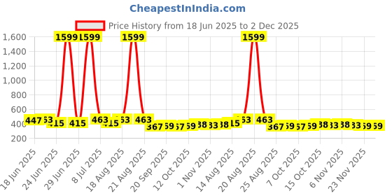 myntra.com Aura 3Pcs Green Reusable Mesh Laundry Bags With Zipper aura Price History Graph from 18 Jun 2025 to 2 Dec 2025