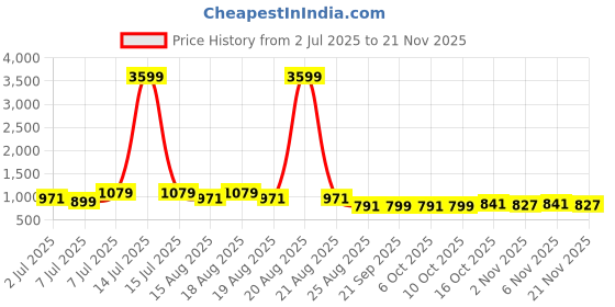 myntra.com Aura 3Pcs Grey & White Jute Printed Foldable Laundry Bags With Handles - 106 L Each aura Price History Graph from 2 Jul 2025 to 21 Nov 2025