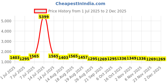myntra.com Aura 3Pcs Grey Jute Printed Foldable Laundry Bags With Lid & Ring- 75 L Each aura Price History Graph from 1 Jul 2025 to 30 Nov 2025