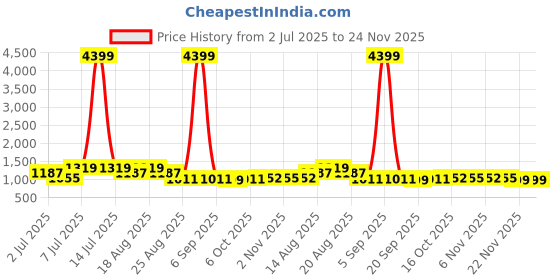 myntra.com Aura 3Pcs Maroon & Beige Printed Foldable Laundry Bags With Lid & Handles - 75 L Each aura Price History Graph from 2 Jul 2025 to 24 Nov 2025