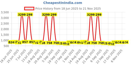 myntra.com Aura 3Pcs Maroon & Grey Printed Cotton Foldable Laundry Bag With Handle - 60 L aura Price History Graph from 18 Jun 2025 to 21 Nov 2025