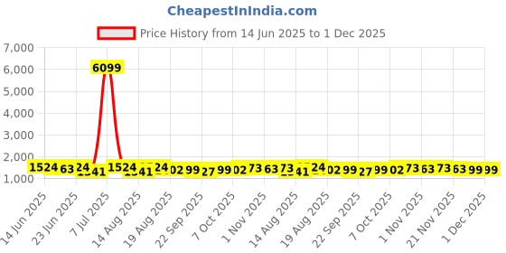 myntra.com Aura 3Pcs Maroon & Red Self-Designed Anti-Slip Eco-Friendly Absorbent Large Doormats aura Price History Graph from 14 Jun 2025 to 1 Dec 2025