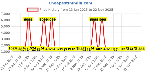 myntra.com Aura 3Pcs Maroon & Red Self-Designed Anti-Slip Eco-Friendly Absorbent Large Doormats aura Price History Graph from 13 Jun 2025 to 22 Nov 2025