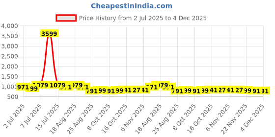 myntra.com Aura 3Pcs Navy Blue & White Printed Foldable Laundry Bags With Handles - 106 L Each aura Price History Graph from 2 Jul 2025 to 4 Dec 2025