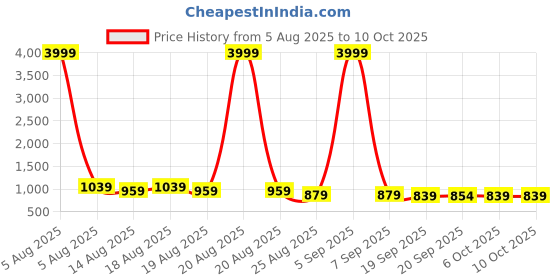 myntra.com Aura 3Pcs Pink & Black Pedal Dustbin With Handle- 7L aura Price History Graph from 5 Aug 2025 to 9 Oct 2025