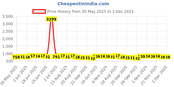 myntra.com Aura 3Pcs Red & Black Self-Designed Anti-Skid Doormats aura Price History Graph from 30 May 2025 to 3 Dec 2025