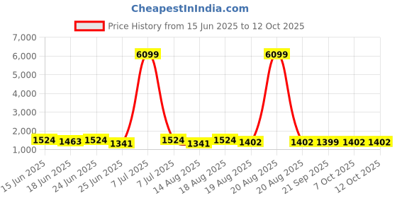 myntra.com Aura 3Pcs Red & Black Self-Designed Anti-Slip Eco-Friendly Absorbent Large Doormats aura Price History Graph from 15 Jun 2025 to 11 Oct 2025