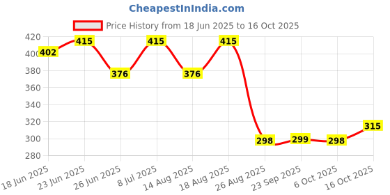myntra.com Aura 3Pcs White & Blue Dot-Printed Reusable Mesh Laundry Bags With Zipper aura Price History Graph from 18 Jun 2025 to 16 Oct 2025