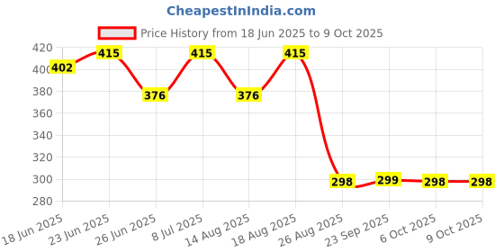 myntra.com Aura 3Pcs White & Blue Drop-Printed Reusable Mesh Laundry Bags With Zipper aura Price History Graph from 18 Jun 2025 to 9 Oct 2025