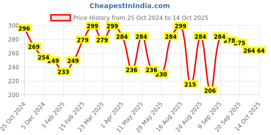 myntra.com Aura 3Pcs White & Green Checked Hand Towels aura Price History Graph from 25 Oct 2024 to 14 Oct 2025