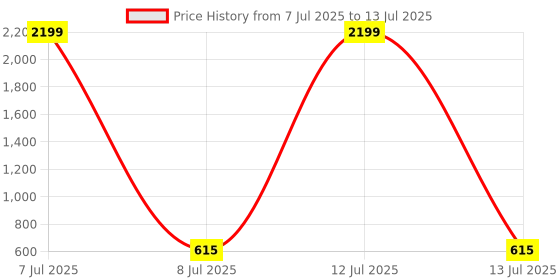 myntra.com Aura 3Pcs White & Grey Marble-Designed Breathable Cooking Apron With Front Pocket aura Price History Graph from 7 Jul 2025 to 13 Jul 2025