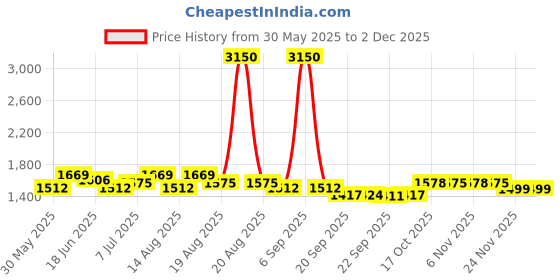 myntra.com Aura 3Pcs White & Grey Printed Foldable Laundry Bags With Lid 75 L Each aura Price History Graph from 30 May 2025 to 1 Dec 2025