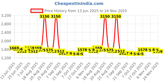 myntra.com Aura 3Pcs White & Maroon Striped Foldable Laundry Bags With Lid 75 L Each aura Price History Graph from 13 Jun 2025 to 24 Nov 2025