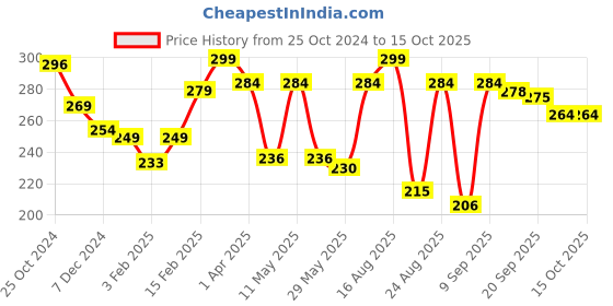 myntra.com Aura 3Pcs White & Orange Checked Hand Towels aura Price History Graph from 25 Oct 2024 to 15 Oct 2025