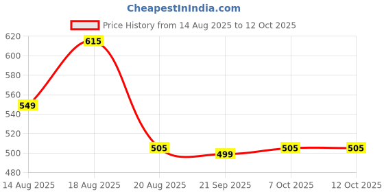 myntra.com Aura 3Pcs White Cotton & Microfibre Square Shaped Pre-Filled Cushions aura Price History Graph from 14 Aug 2025 to 10 Oct 2025