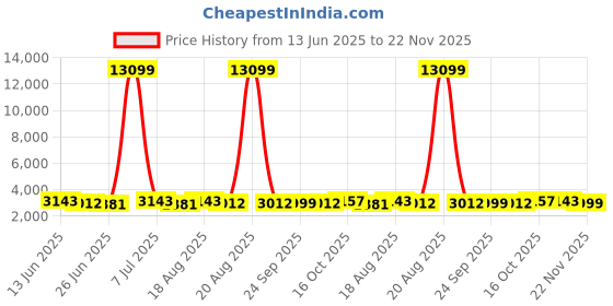 myntra.com Aura 4-Pcs Beige & Black Textured 110 GSM Bath Rugs aura Price History Graph from 13 Jun 2025 to 22 Nov 2025