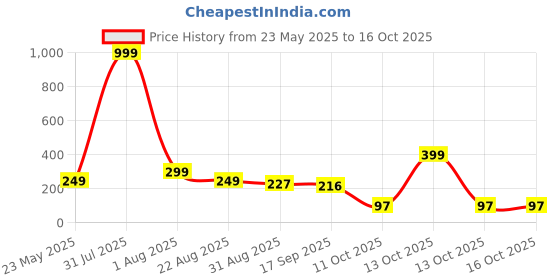 myntra.com Aura 4-Pcs Beige & Red Printed Water Proof Fridge Mats aura Price History Graph from 23 May 2025 to 16 Oct 2025