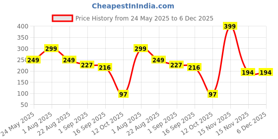 myntra.com Aura 4-Pcs Beige &Green Printed Fridge Organisers aura Price History Graph from 24 May 2025 to 5 Dec 2025
