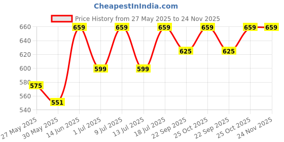 myntra.com Aura 4-Pcs Beige Braided Rectangle Jute Table Placemats aura Price History Graph from 27 May 2025 to 23 Nov 2025