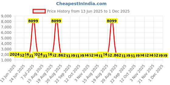 myntra.com Aura 4-Pcs Black & Yellow Printed Anti Skid Doormat aura Price History Graph from 13 Jun 2025 to 1 Dec 2025