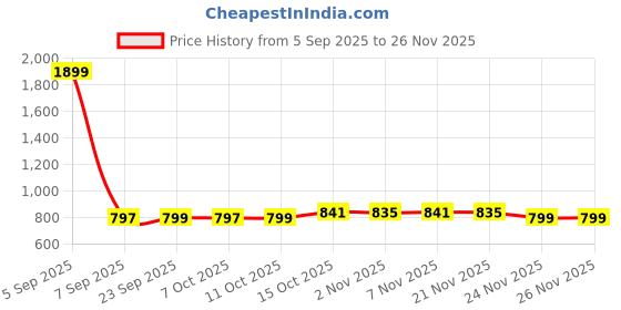 myntra.com Aura 4-Pcs Black Cotton Square-Shaped Cushion Filler aura Price History Graph from 5 Sep 2025 to 24 Nov 2025