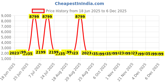 myntra.com Aura 4-Pcs Blue & Beige Beach Printed Waterproof ShowerCurtainWithHooks aura Price History Graph from 18 Jun 2025 to 4 Dec 2025