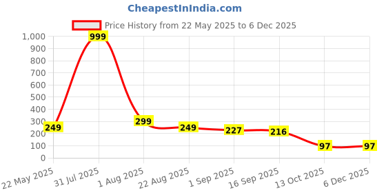 myntra.com Aura 4-Pcs Blue & Pink Printed Fridge Organisers aura Price History Graph from 22 May 2025 to 5 Dec 2025